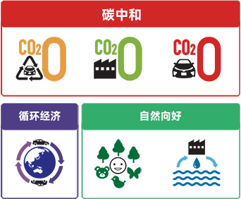 第8次中国丰田环境行动计划