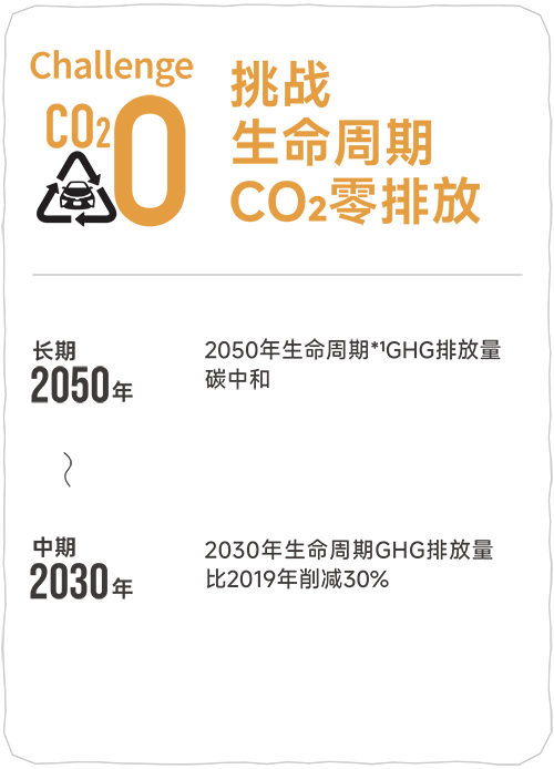 挑战 生命周期 CO2零排放