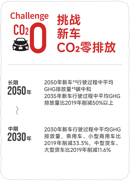 挑战 新车 CO2零排放
