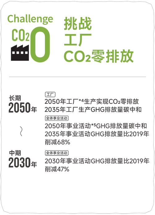 挑战 工厂 CO2零排放